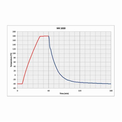 Binder Series MK - Dynamic climate chambers, for rapid temperature changes MK1020-400V 9020-0407