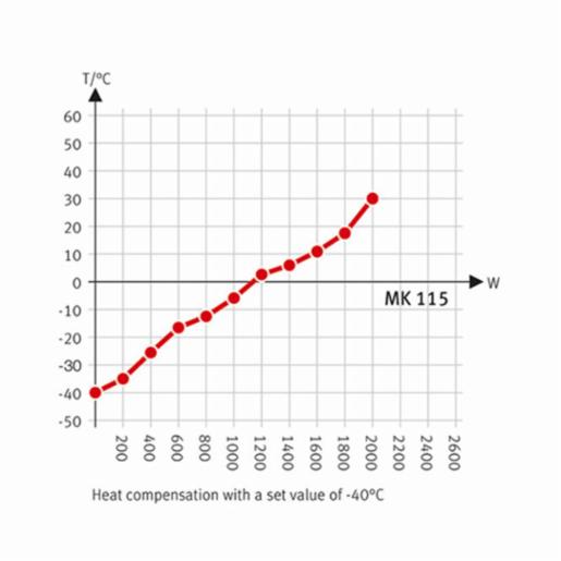 Binder Series MK - Dynamic climate chambers for rapid temperature changes MK 115