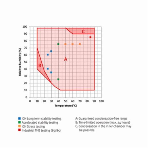 Binder Series KMF - Constant climate chambers with expanded temperature / humidity range KMF 115