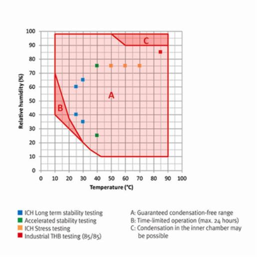 Binder Series KMF - Constant climate chambers with expanded temperature / humidity range KMF 240 230V 9020-0343