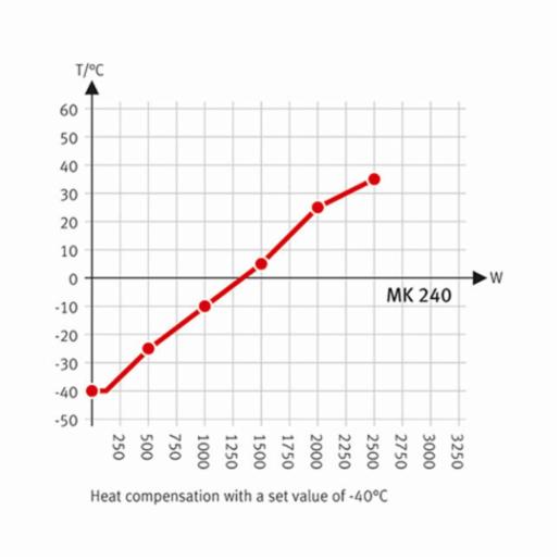 Binder Series MK - Dynamic climate chambers for rapid temperature changes MK 240