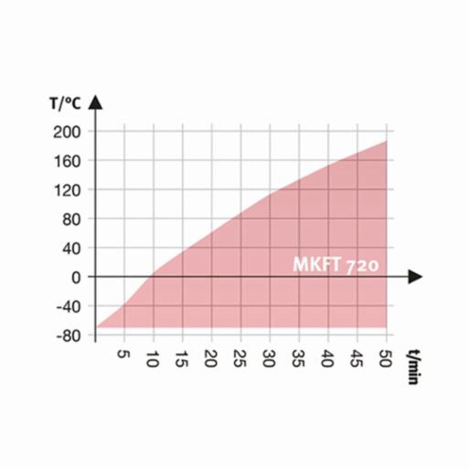 Binder Series MKFT - Dynamic climate chambers for rapid temperature changes with humidity control and extended low temperature range MKFT 720