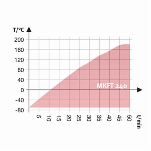 Binder Series MKFT - Dynamic climate chambers for rapid temperature changes with humidity control and extended low temperature range MKFT 240 480V-C 9020-0361