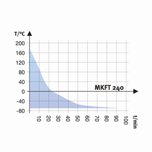 Binder Series MKFT - Dynamic climate chambers for rapid temperature changes with humidity control and extended low temperature range MKFT 240