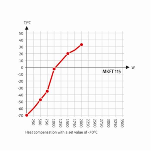 Binder Series MKFT - Dynamic climate chambers for rapid temperature changes with humidity control and extended low temperature range MKFT 115