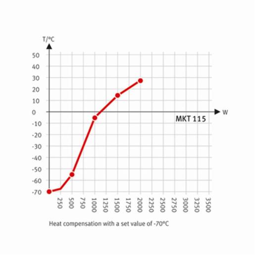 Binder Series MKT - Dynamic climate chambers for rapid temperature changes with extended low temperature range MKT 115