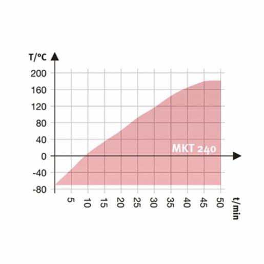 Binder Series MKT - Dynamic climate chambers for rapid temperature changes with extended low temperature range MKT 240