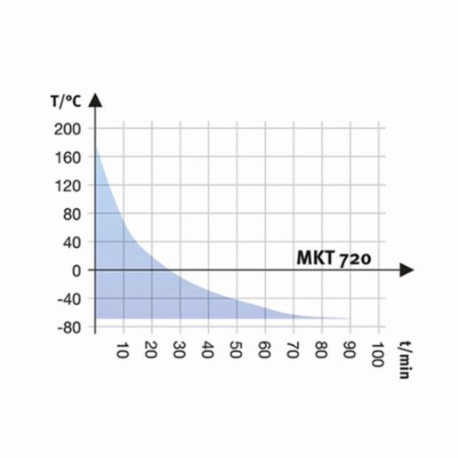 Binder Series MKT - Dynamic climate chambers for rapid temperature changes with extended low temperature range MKT 720