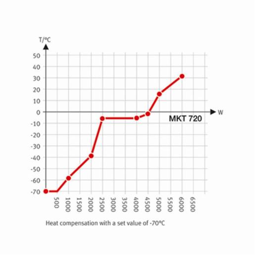 Binder Series MKT - Dynamic climate chambers for rapid temperature changes with extended low temperature range MKT 720