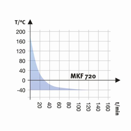 Binder Series MKF - Dynamic climate chambers for rapid temperature changes with humidity control MKF 720 400V 9020-0381