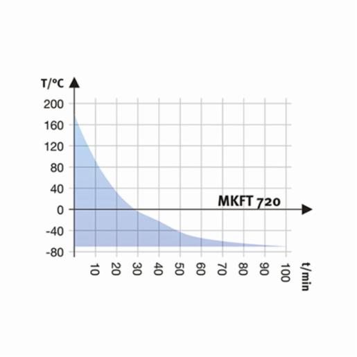 Binder Series MKFT - Dynamic climate chambers for rapid temperature changes with humidity control and extended low temperature range MKFT 720