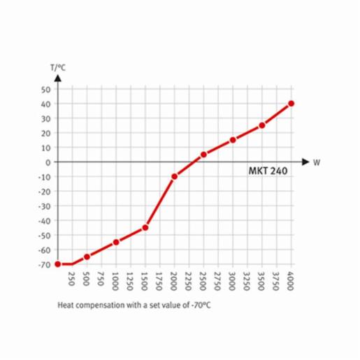 Binder Series MKT - Dynamic climate chambers for rapid temperature changes with extended low temperature range MKT 240