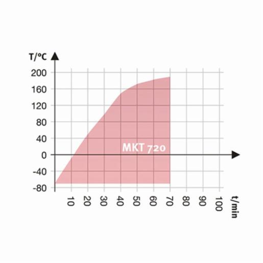 Binder Series MKT - Dynamic climate chambers for rapid temperature changes with extended low temperature range MKT 720